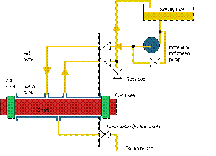 Oil system for oil lubriacted stern tube 